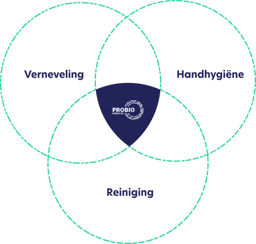 Pro Bio Products - Verneveling - Handhygiëne - Reiniging